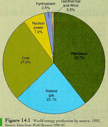energy use outline