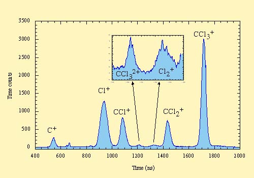 CCl4 TOF spectrum