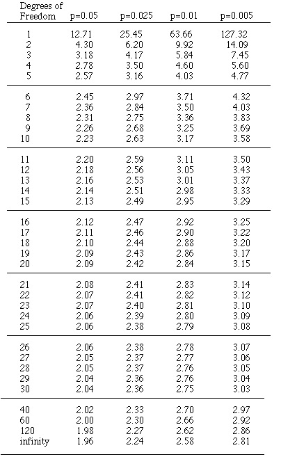 Selected Critical Values Of The T Distribution