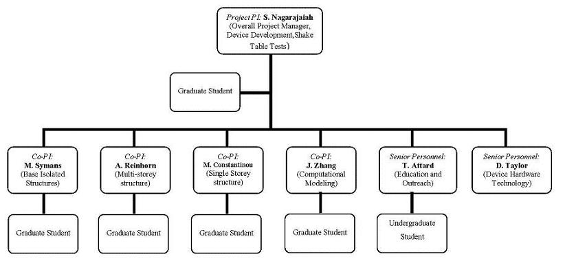 Rice University Organizational Chart