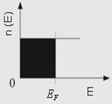 Density of States