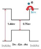 band gap