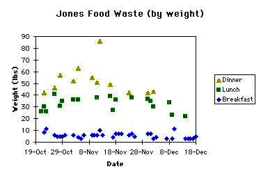 Jones Food Waste Chart