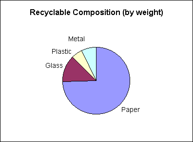 recycling charts