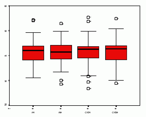 Boxplot