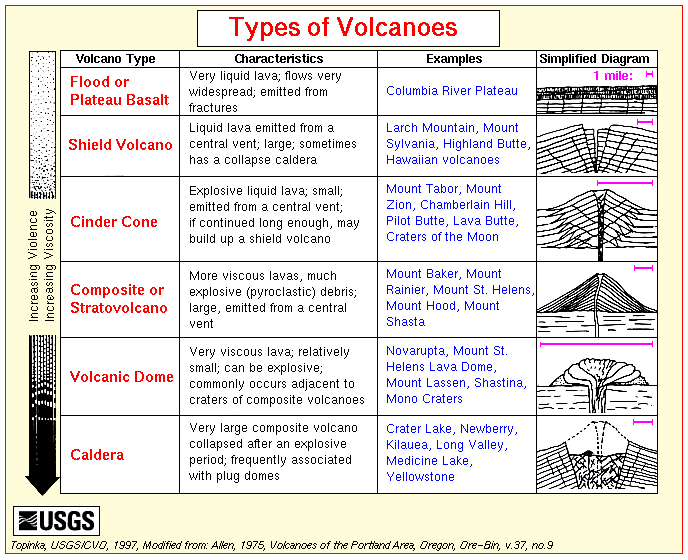 Volcano Comparison Chart