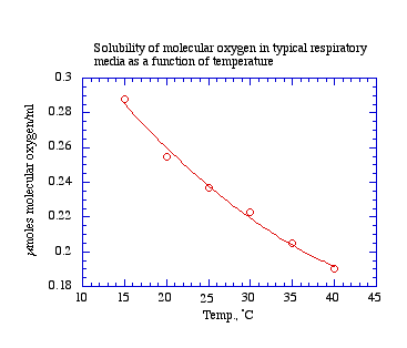 Dissolved Oxygen Temperature Chart