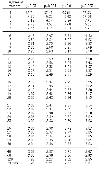 Critical Values Of The T Distribution