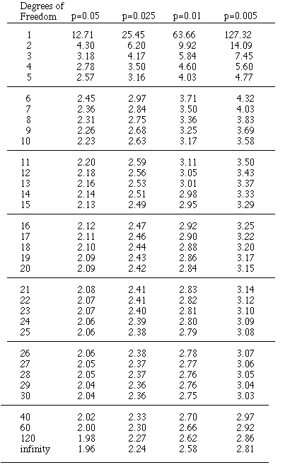 T Value Chart Stats